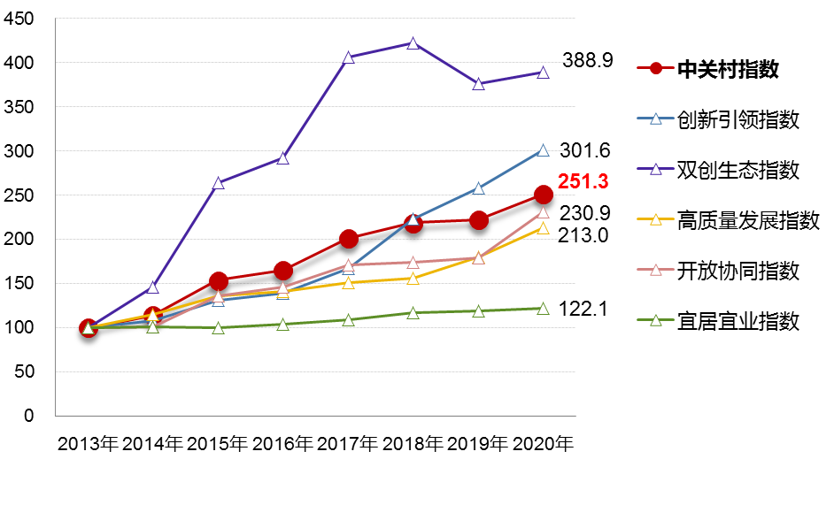 图1中关村指数及五个一级指数.png 图1中关村指数及五个一级指数.png
